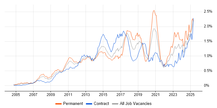 Job vacancy trend for Dynamics CRM in Central London Job vacancy trend for Dynamics CRM in Central London