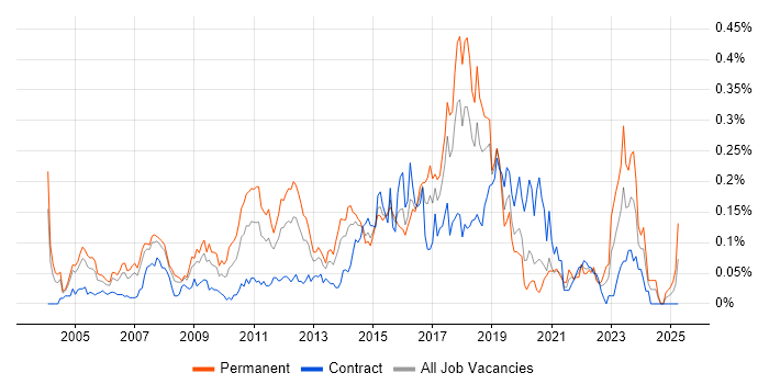 Job vacancy trend for Dynamics NAV in Central London Job vacancy trend for Dynamics NAV in Central London