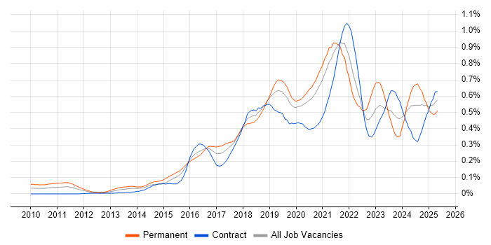 Job vacancy trend for DynamoDB in Central London Job vacancy trend for DynamoDB in Central London