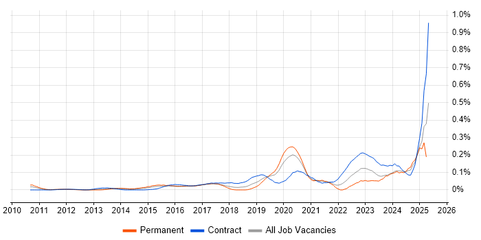 Job vacancy trend for Dynatrace in Central London