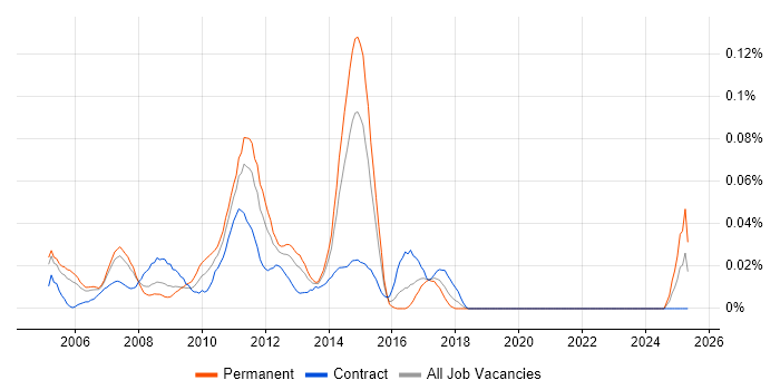 Job vacancy trend for E-Business Consultant in Central London Job vacancy trend for E-Business Consultant in Central London