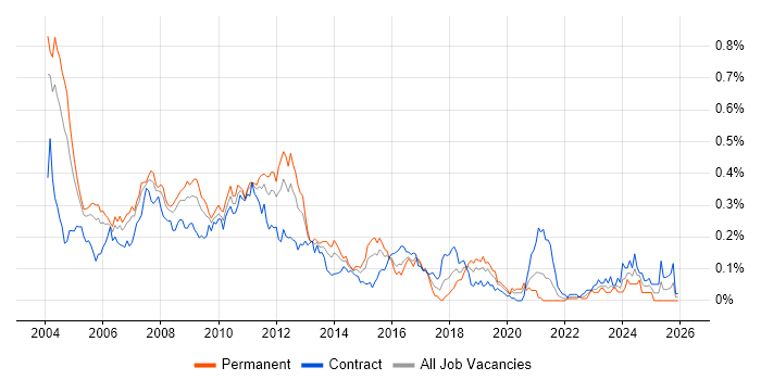 E-business job vacancy trend in Central London