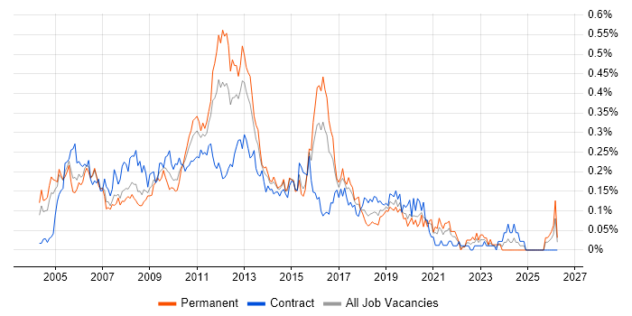 E-Commerce Analyst job vacancy trend in Central London