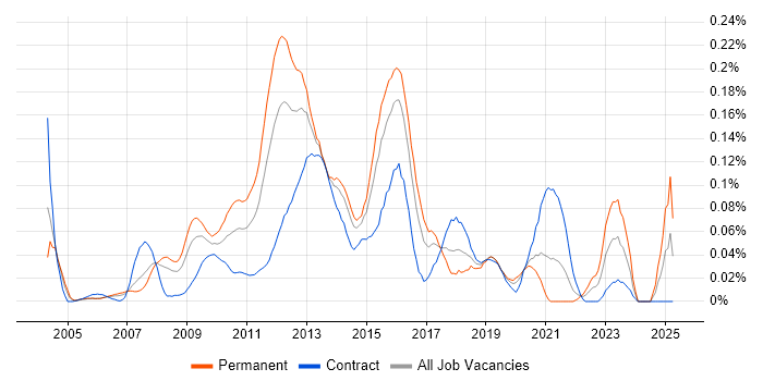 Job vacancy trend for E-Commerce Architect in Central London Job vacancy trend for E-Commerce Architect in Central London