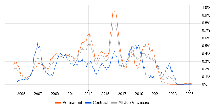 Job vacancy trend for E-Commerce Developer in Central London Job vacancy trend for E-Commerce Developer in Central London