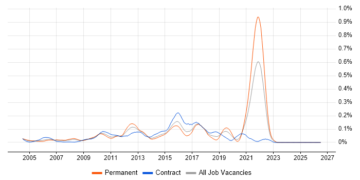 E-Commerce Engineer job vacancy trend in Central London
