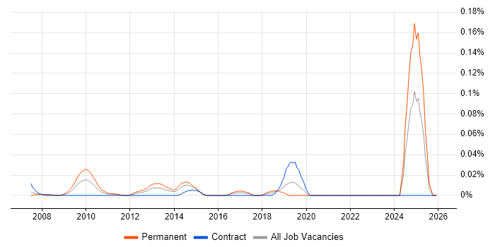 E-Commerce Executive job vacancy trend in Central London