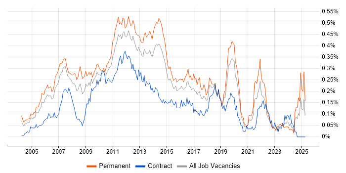 Job vacancy trend for E-Commerce Manager in Central London Job vacancy trend for E-Commerce Manager in Central London