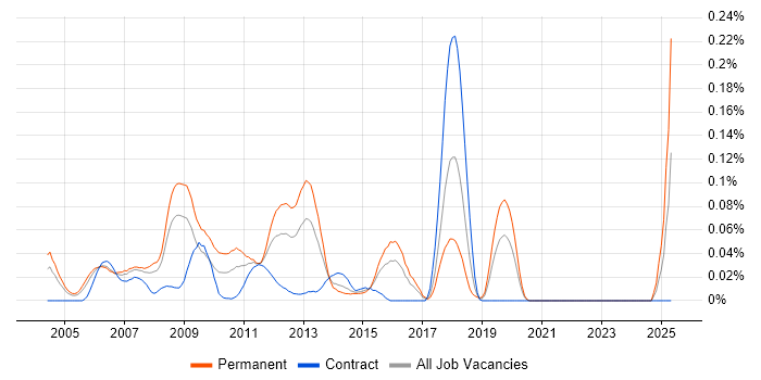 Job vacancy trend for E-Commerce Web Developer in Central London Job vacancy trend for E-Commerce Web Developer in Central London
