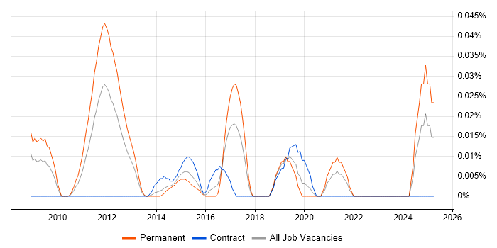 Job vacancy trend for E-Discovery Project Manager in Central London Job vacancy trend for E-Discovery Project Manager in Central London