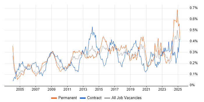 Job vacancy trend for e-Learning in Central London Job vacancy trend for e-Learning in Central London