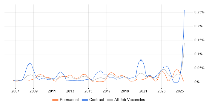 Job vacancy trend for EAM in Central London Job vacancy trend for EAM in Central London