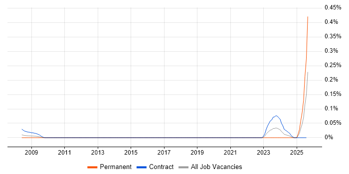 Job vacancy trend for EBIOS in Central London