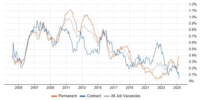 Job vacancy trend for Eclipse in Central London
