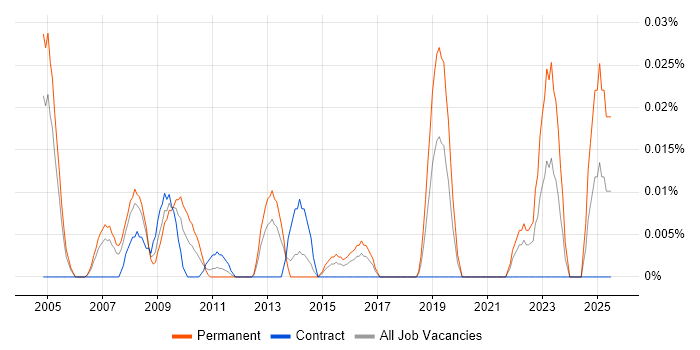 Job vacancy trend for Econometrician in Central London Job vacancy trend for Econometrician in Central London