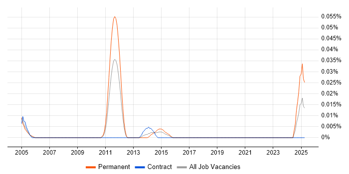 Job vacancy trend for Econometrics Consultant in Central London Job vacancy trend for Econometrics Consultant in Central London