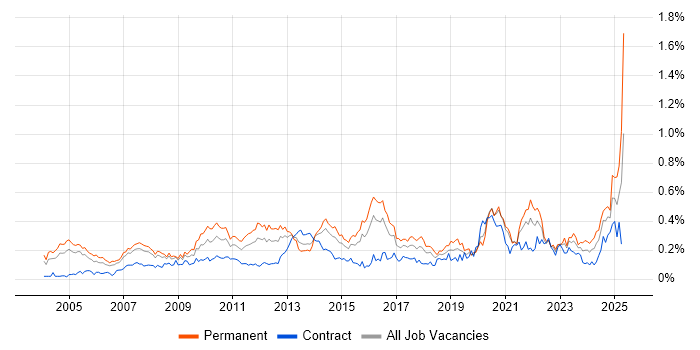 Job vacancy trend for Economics in Central London Job vacancy trend for Economics in Central London