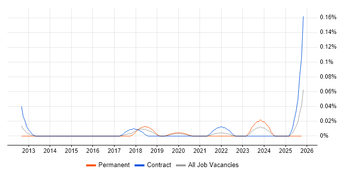 Edge Computing job vacancy trend in Central London