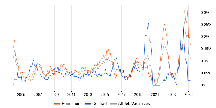 Job vacancy trend for EDI in Central London Job vacancy trend for EDI in Central London