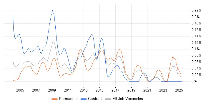 Job vacancy trend for EDRMS in Central London Job vacancy trend for EDRMS in Central London