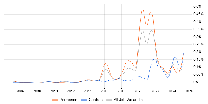 Job vacancy trend for Educational Technology in Central London Job vacancy trend for Educational Technology in Central London