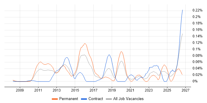 eFront job vacancy trend in Central London
