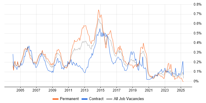 Job vacancy trend for EIGRP in Central London Job vacancy trend for EIGRP in Central London