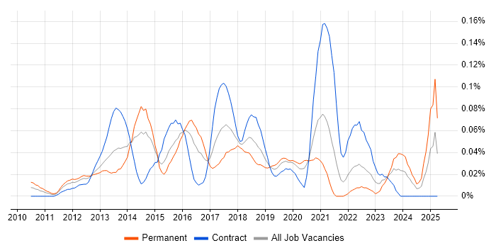 Job vacancy trend for Eikon in Central London