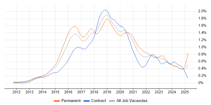 Job vacancy trend for Elasticsearch in Central London Job vacancy trend for Elasticsearch in Central London