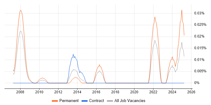 Job vacancy trend for Electrical Engineer in Central London Job vacancy trend for Electrical Engineer in Central London