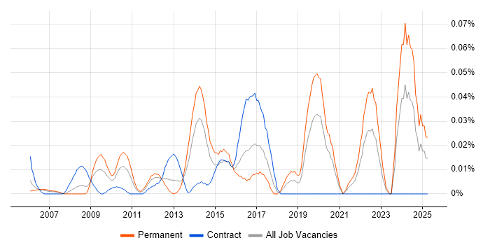 Job vacancy trend for Electronic Discovery Reference Model in Central London Job vacancy trend for Electronic Discovery Reference Model in Central London