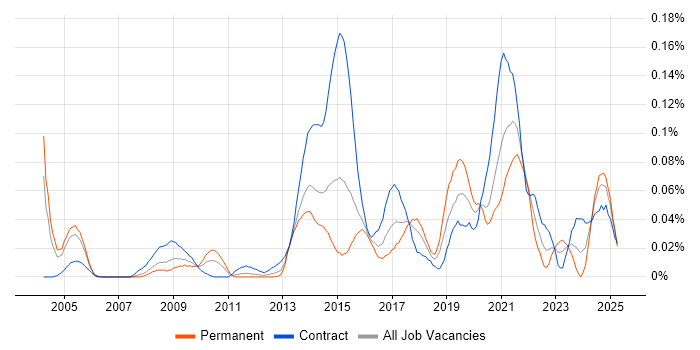 Job vacancy trend for Electronic Patient Records in Central London Job vacancy trend for Electronic Patient Records in Central London