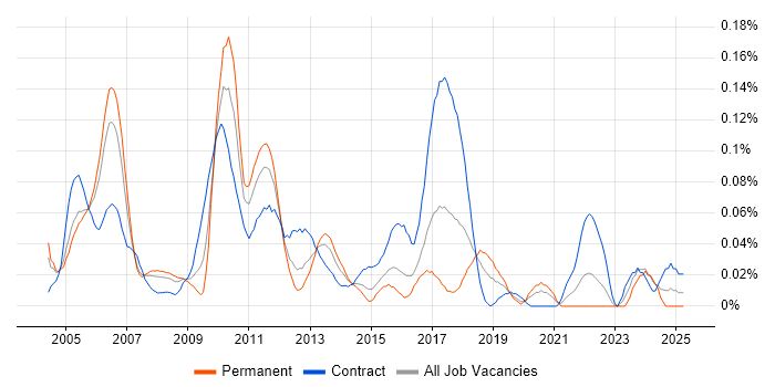 Job vacancy trend for Electronic Trading Business Analyst in Central London Job vacancy trend for Electronic Trading Business Analyst in Central London