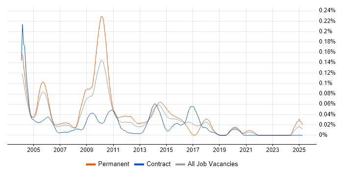 Job vacancy trend for Electronic Trading C++ Developer in Central London Job vacancy trend for Electronic Trading C++ Developer in Central London