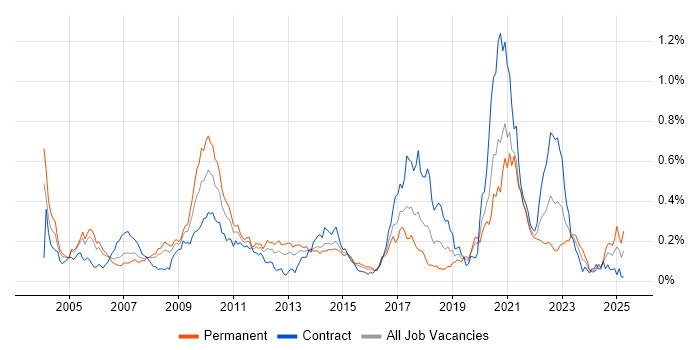 Job vacancy trend for Electronic Trading Developer in Central London Job vacancy trend for Electronic Trading Developer in Central London
