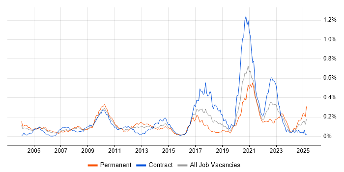 Job vacancy trend for Electronic Trading Java Developer in Central London