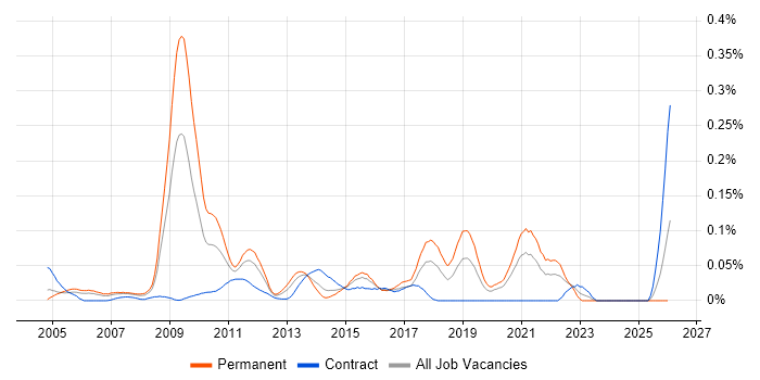 Electronics Engineer job vacancy trend in Central London