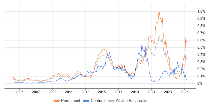 Job vacancy trend for Electronics in Central London