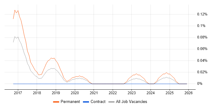 Elixir Developer job vacancy trend in Central London