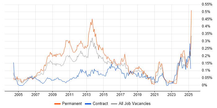 Job vacancy trend for Email Marketing in Central London Job vacancy trend for Email Marketing in Central London