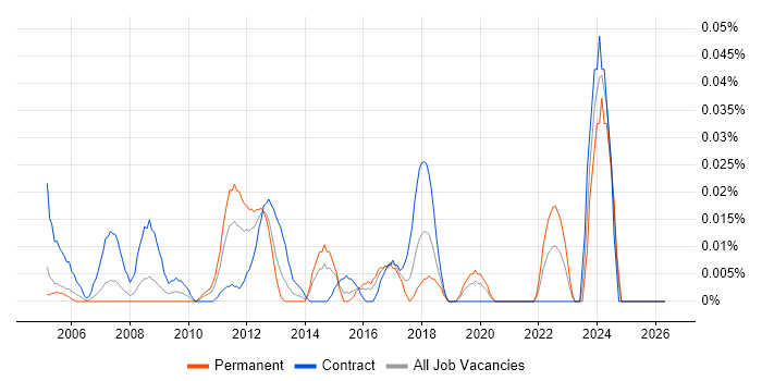 Embarcadero job vacancy trend in Central London