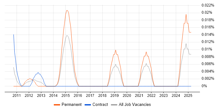 Job vacancy trend for Embedded Firmware Engineer in Central London Job vacancy trend for Embedded Firmware Engineer in Central London