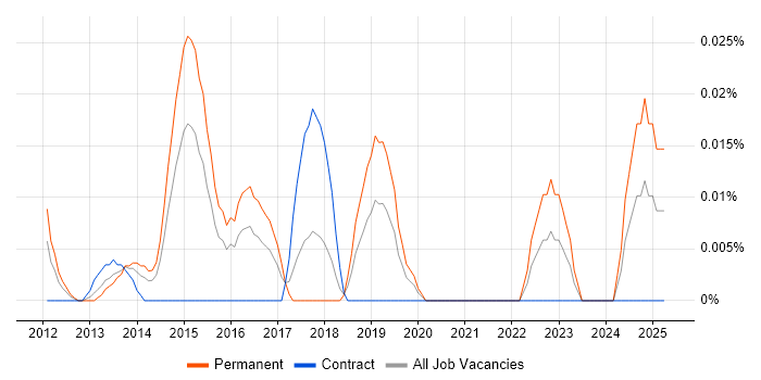 Job vacancy trend for Embedded Firmware in Central London Job vacancy trend for Embedded Firmware in Central London