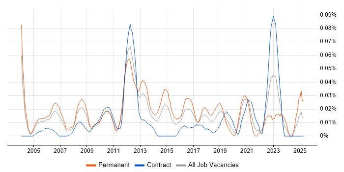 Job vacancy trend for Embedded Software Engineer in Central London Job vacancy trend for Embedded Software Engineer in Central London