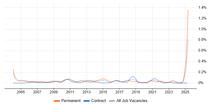 Job vacancy trend for Embedded Systems in Central London