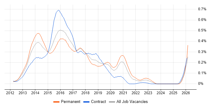 Ember.js job vacancy trend in Central London