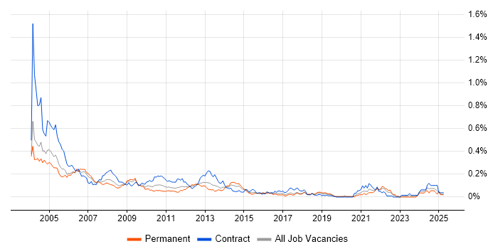Job vacancy trend for EMC NetWorker in Central London Job vacancy trend for EMC NetWorker in Central London