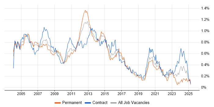 Job vacancy trend for EMC in Central London