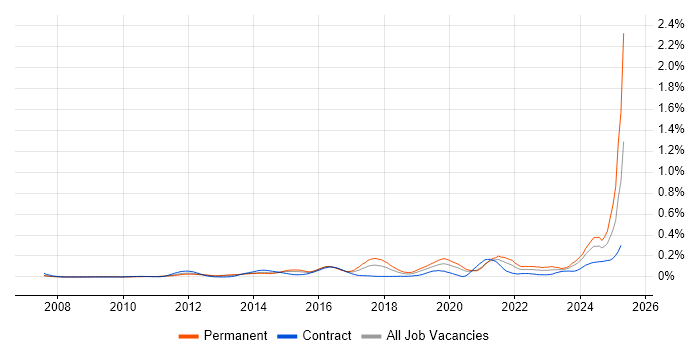 Job vacancy trend for Emotional Intelligence in Central London Job vacancy trend for Emotional Intelligence in Central London
