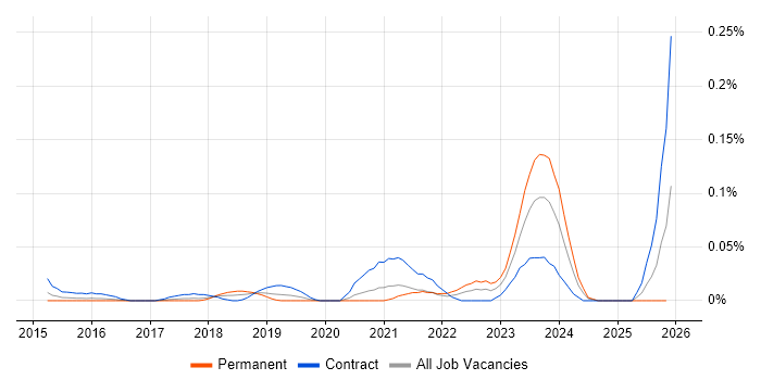 Empathy Maps job vacancy trend in Central London